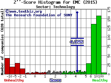 EMC Corporation Z'' score histogram (Technology sector)