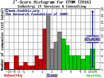 EPAM Systems Inc Z' score histogram (IT Services & Consulting industry)