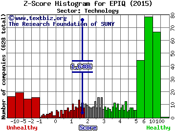 EPIQ Systems, Inc. Z score histogram (Technology sector)