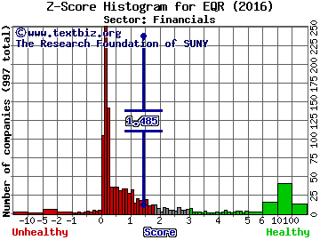 Equity Residential Z score histogram (Financials sector)