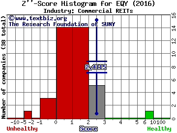 Equity One, Inc. Z score histogram (Commercial REITs industry)
