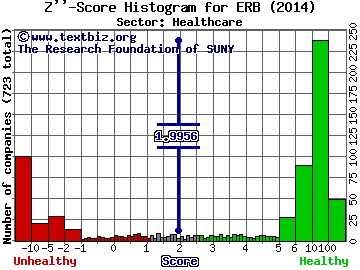 ERBA Diagnostics Inc Z'' score histogram (N/A sector)