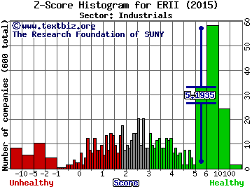Energy Recovery, Inc. Z score histogram (Industrials sector)