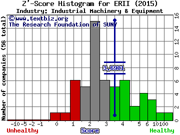 Energy Recovery, Inc. Z' score histogram (Industrial Machinery & Equipment industry)