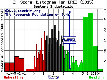 Energy Recovery, Inc. Z' score histogram (Industrials sector)