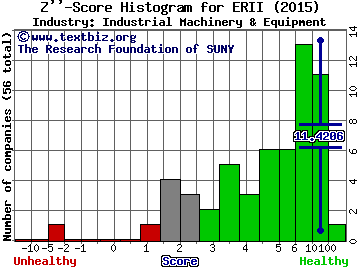 Energy Recovery, Inc. Z score histogram (Industrial Machinery & Equipment industry)