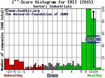 Energy Recovery, Inc. Z'' score histogram (Industrials sector)