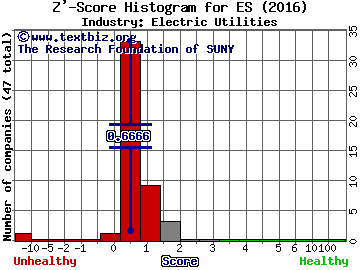 Eversource Energy Z' score histogram (Electric Utilities industry)