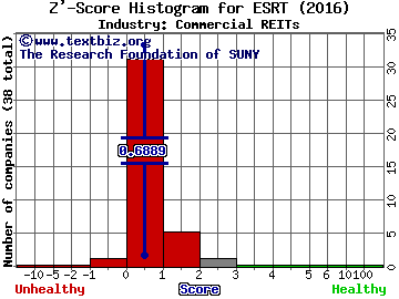 Empire State Realty Trust Inc Z' score histogram (Commercial REITs industry)