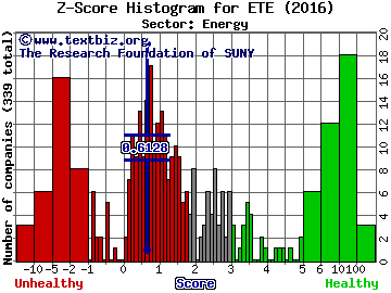 Energy Transfer Equity LP Z score histogram (Energy sector)