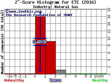 Energy Transfer Equity LP Z' score histogram (Natural Gas industry)