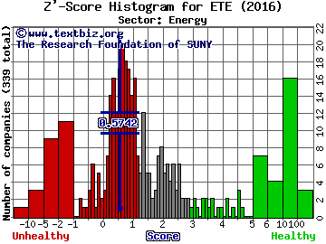 Energy Transfer Equity LP Z' score histogram (Energy sector)