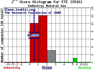 Energy Transfer Equity LP Z score histogram (Natural Gas industry)