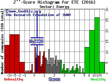 Energy Transfer Equity LP Z'' score histogram (Energy sector)