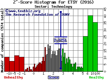 Etsy Inc Z' score histogram (Technology sector)