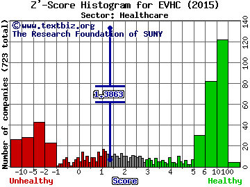 Envision Healthcare Corporation Z' score histogram (N/A sector)