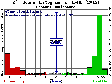 Envision Healthcare Corporation Z'' score histogram (N/A sector)