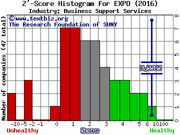 Exponent, Inc. Z' score histogram (Business Support Services industry)