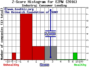 EZCORP Inc Z score histogram (Consumer Lending industry)