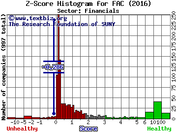 First Acceptance Corporation Z score histogram (Financials sector)