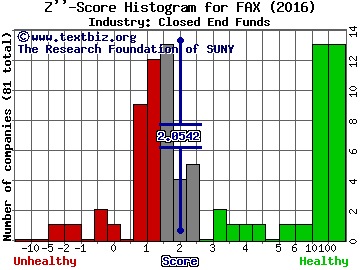 Aberdeen Asia-Pacific Income Fund, Inc. Z score histogram (Closed End Funds industry)