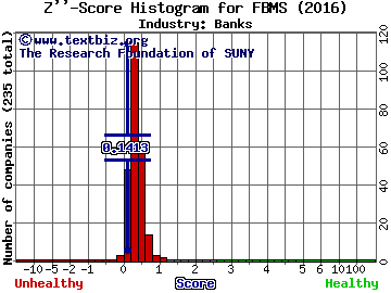 First Bancshares Inc Z score histogram (Banks industry)