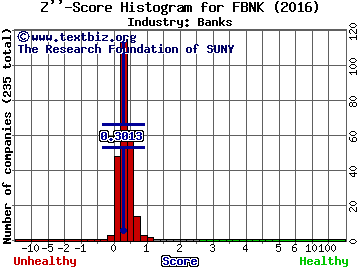 First Connecticut Bancorp Inc Z score histogram (Banks industry)