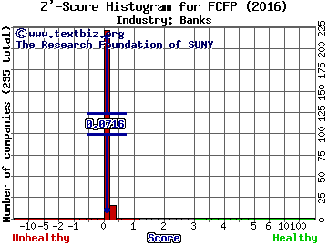 First Community Financial Partners Inc Z' score histogram (Banks industry)