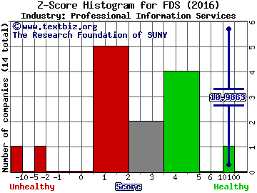 FactSet Research Systems Inc. Z score histogram (Professional Information Services industry)