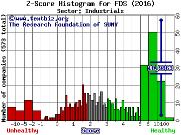 FactSet Research Systems Inc. Z score histogram (Industrials sector)
