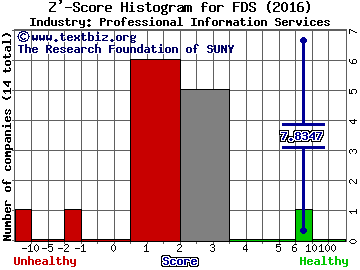 FactSet Research Systems Inc. Z' score histogram (Professional Information Services industry)