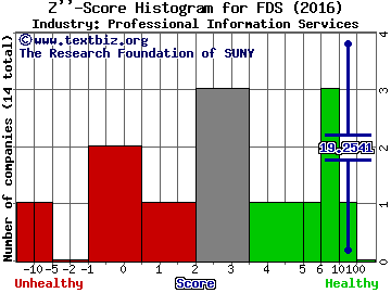 FactSet Research Systems Inc. Z score histogram (Professional Information Services industry)