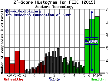 FEI Company Z' score histogram (Technology sector)