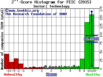 FEI Company Z'' score histogram (Technology sector)