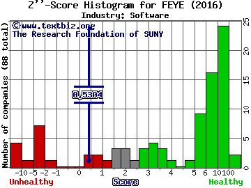 FireEye Inc Z score histogram (Software industry)