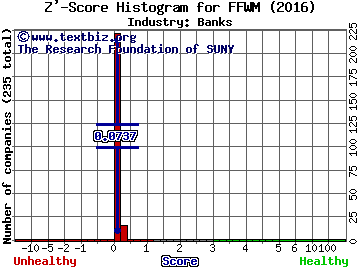 First Foundation Inc Z' score histogram (Banks industry)