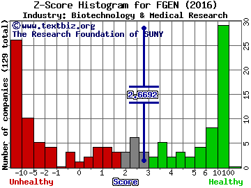FibroGen Inc Z score histogram (Biotechnology & Medical Research industry)