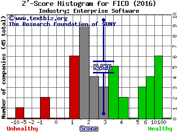 Fair Isaac Corporation Z' score histogram (Enterprise Software industry)