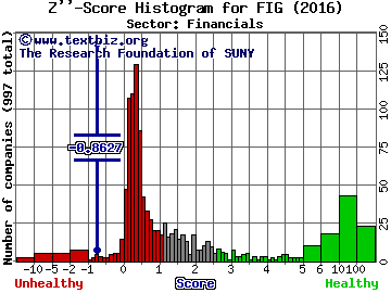Fortress Investment Group LLC Z'' score histogram (Financials sector)