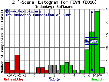 Five9 Inc Z score histogram (Software industry)
