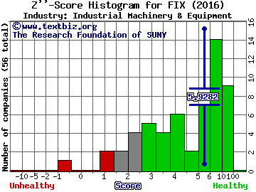 Comfort Systems USA, Inc. Z score histogram (Industrial Machinery & Equipment industry)