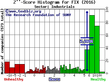 Comfort Systems USA, Inc. Z'' score histogram (Industrials sector)