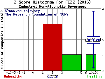 National Beverage Corp. Z score histogram (Non-Alcoholic Beverages industry)