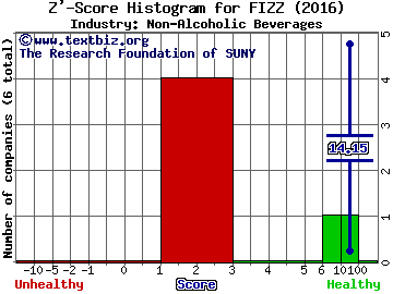 National Beverage Corp. Z' score histogram (Non-Alcoholic Beverages industry)