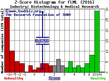Flamel Technologies S.A. (ADR) Z score histogram (Biotechnology & Medical Research industry)