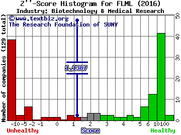 Flamel Technologies S.A. (ADR) Z score histogram (Biotechnology & Medical Research industry)