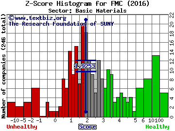 FMC Corp Z score histogram (Basic Materials sector)