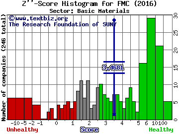 FMC Corp Z'' score histogram (Basic Materials sector)