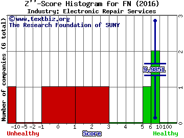 Fabrinet Z score histogram (Electronic Repair Services industry)