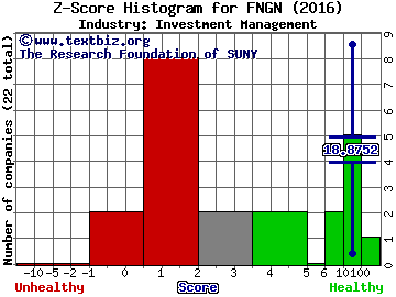 Financial Engines Inc Z score histogram (Investment Management industry)